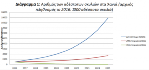 Μελέτη για τη μείωση των αδέσποτων ζώων στo Hράκλειο